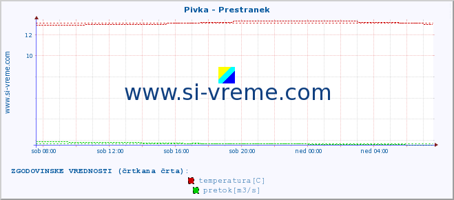 POVPREČJE :: Pivka - Prestranek :: temperatura | pretok | višina :: zadnji dan / 5 minut.