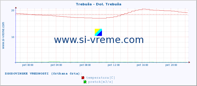 POVPREČJE :: Trebuša - Dol. Trebuša :: temperatura | pretok | višina :: zadnji dan / 5 minut.