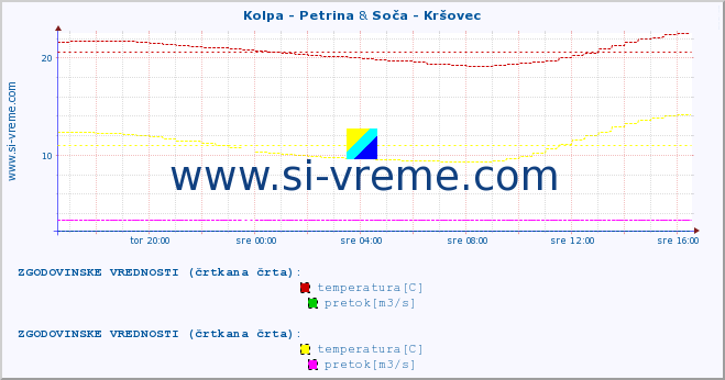 POVPREČJE :: Kolpa - Petrina & Soča - Kršovec :: temperatura | pretok | višina :: zadnji dan / 5 minut.