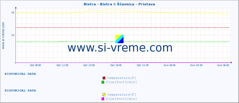  :: Bistra - Bistra & Ščavnica - Pristava :: temperature | flow | height :: last day / 5 minutes.