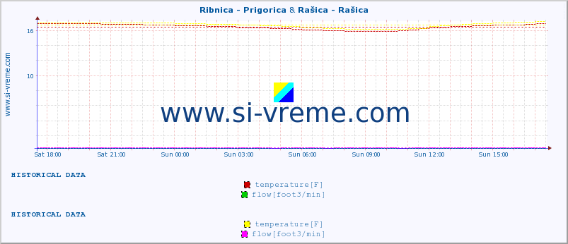  :: Ribnica - Prigorica & Rašica - Rašica :: temperature | flow | height :: last day / 5 minutes.