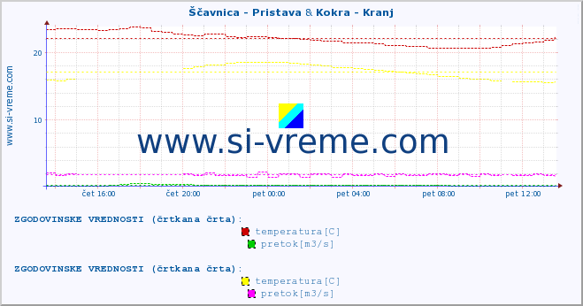 POVPREČJE :: Ščavnica - Pristava & Kokra - Kranj :: temperatura | pretok | višina :: zadnji dan / 5 minut.