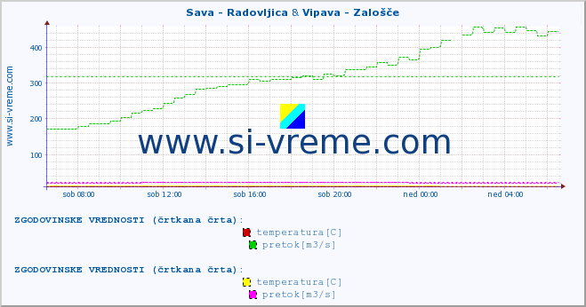 POVPREČJE :: Sava - Radovljica & Vipava - Zalošče :: temperatura | pretok | višina :: zadnji dan / 5 minut.