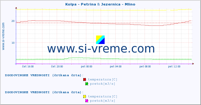 POVPREČJE :: Kolpa - Petrina & Jezernica - Mlino :: temperatura | pretok | višina :: zadnji dan / 5 minut.