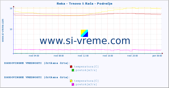 POVPREČJE :: Reka - Trnovo & Rača - Podrečje :: temperatura | pretok | višina :: zadnji dan / 5 minut.