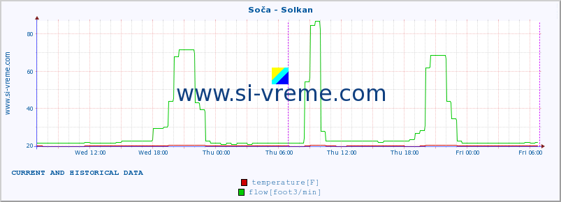  :: Soča - Solkan :: temperature | flow | height :: last two days / 5 minutes.