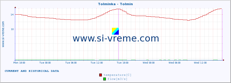  :: Tolminka - Tolmin :: temperature | flow | height :: last two days / 5 minutes.