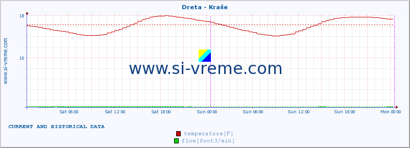  :: Dreta - Kraše :: temperature | flow | height :: last two days / 5 minutes.