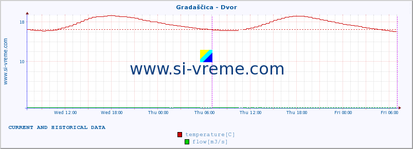  :: Gradaščica - Dvor :: temperature | flow | height :: last two days / 5 minutes.