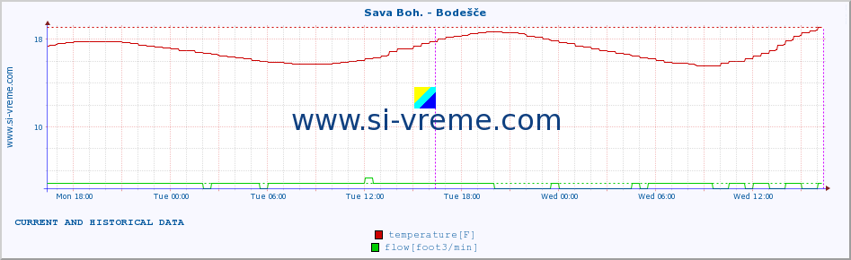  :: Sava Boh. - Bodešče :: temperature | flow | height :: last two days / 5 minutes.