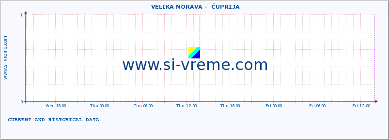  ::  VELIKA MORAVA -  ĆUPRIJA :: height |  |  :: last two days / 5 minutes.