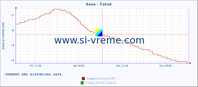  :: Sava - Čatež :: temperature | flow | height :: last two days / 5 minutes.