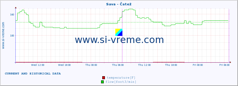  :: Sava - Čatež :: temperature | flow | height :: last two days / 5 minutes.