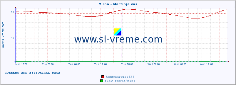  :: Mirna - Martinja vas :: temperature | flow | height :: last two days / 5 minutes.