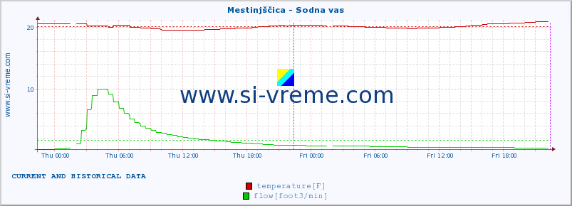  :: Mestinjščica - Sodna vas :: temperature | flow | height :: last two days / 5 minutes.