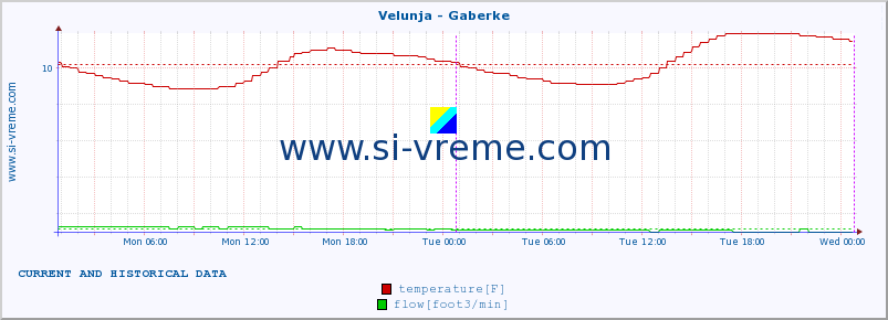  :: Velunja - Gaberke :: temperature | flow | height :: last two days / 5 minutes.