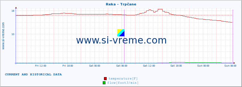  :: Reka - Trpčane :: temperature | flow | height :: last two days / 5 minutes.