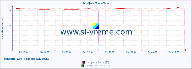  :: Molja - Zarečica :: temperature | flow | height :: last two days / 5 minutes.