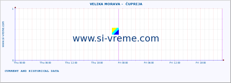  ::  VELIKA MORAVA -  ĆUPRIJA :: height |  |  :: last two days / 5 minutes.