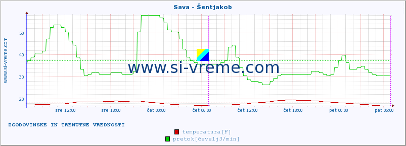 POVPREČJE :: Sava - Šentjakob :: temperatura | pretok | višina :: zadnja dva dni / 5 minut.