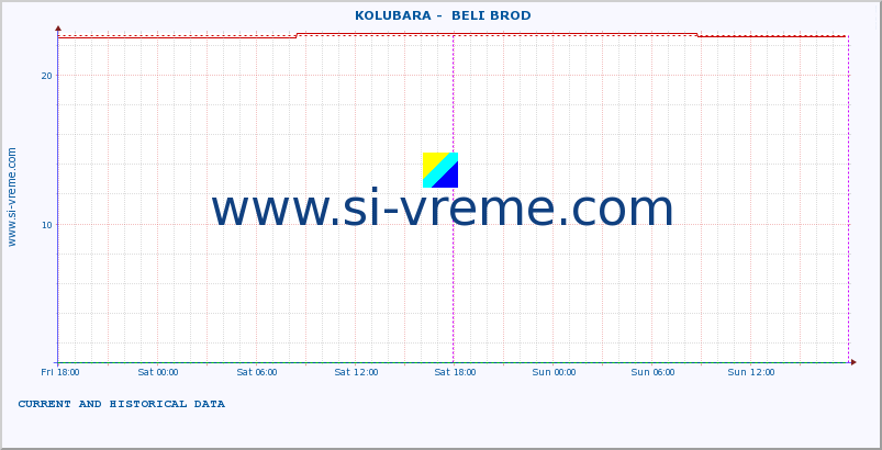  ::  KOLUBARA -  BELI BROD :: height |  |  :: last two days / 5 minutes.