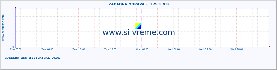  ::  ZAPADNA MORAVA -  TRSTENIK :: height |  |  :: last two days / 5 minutes.