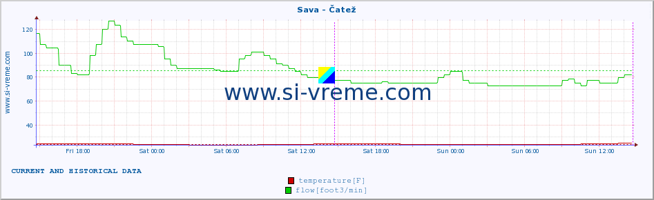  :: Sava - Čatež :: temperature | flow | height :: last two days / 5 minutes.