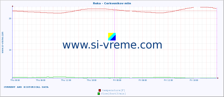  :: Reka - Cerkvenikov mlin :: temperature | flow | height :: last two days / 5 minutes.