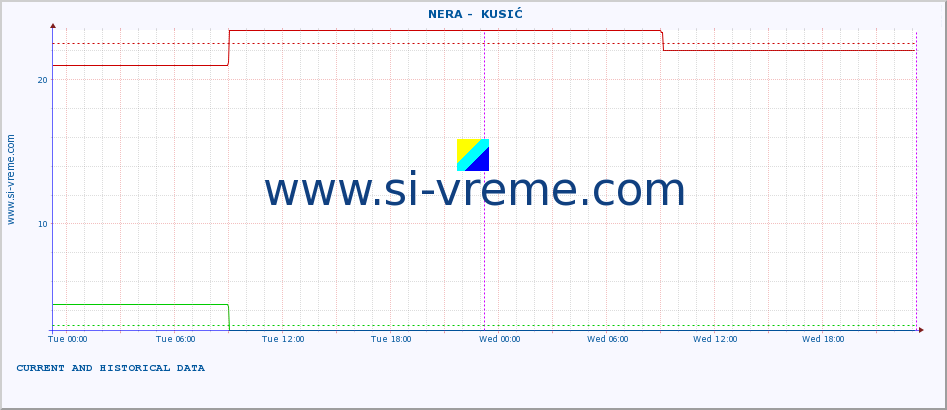  ::  NERA -  KUSIĆ :: height |  |  :: last two days / 5 minutes.