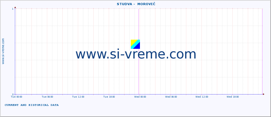  ::  STUDVA -  MOROVIĆ :: height |  |  :: last two days / 5 minutes.