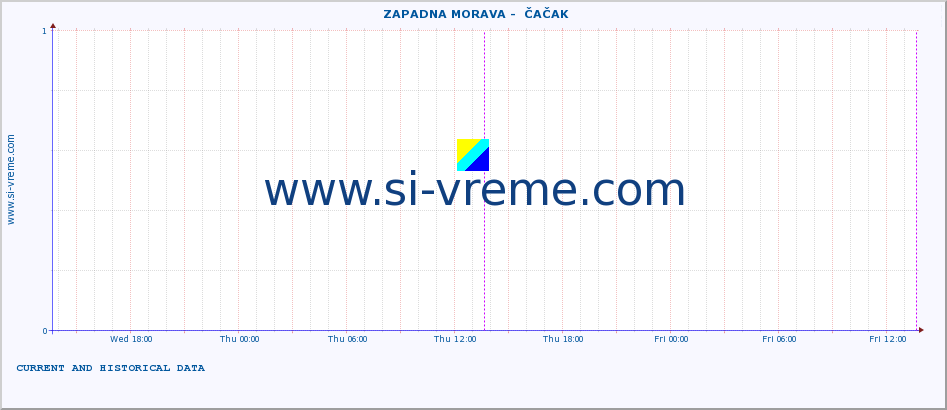  ::  ZAPADNA MORAVA -  ČAČAK :: height |  |  :: last two days / 5 minutes.