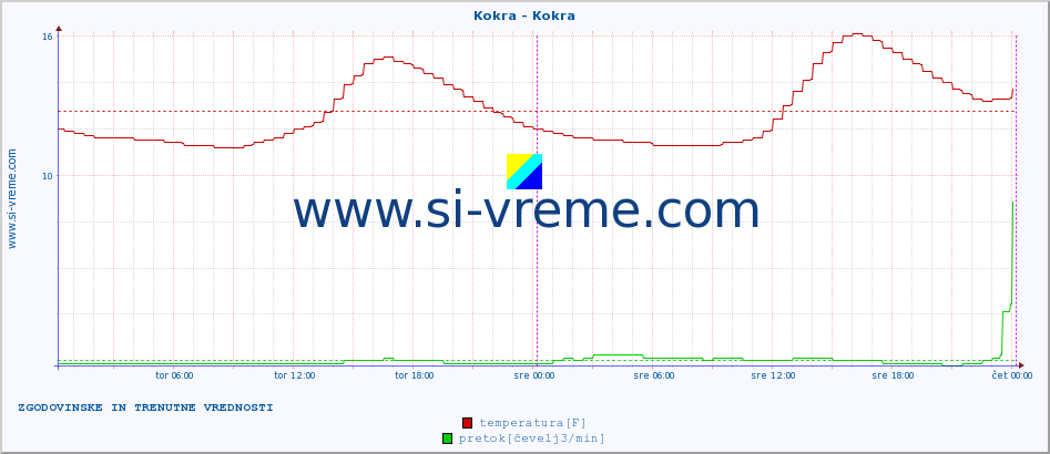 POVPREČJE :: Kokra - Kokra :: temperatura | pretok | višina :: zadnja dva dni / 5 minut.