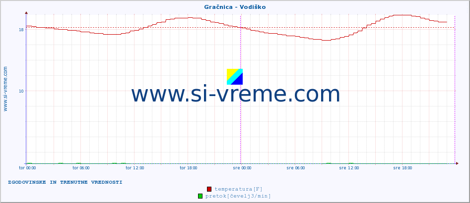 POVPREČJE :: Gračnica - Vodiško :: temperatura | pretok | višina :: zadnja dva dni / 5 minut.