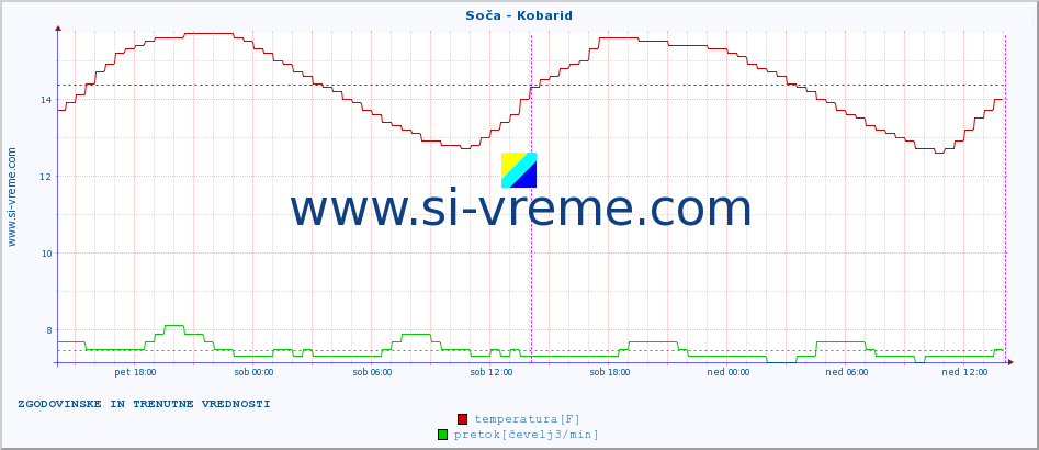 POVPREČJE :: Soča - Kobarid :: temperatura | pretok | višina :: zadnja dva dni / 5 minut.