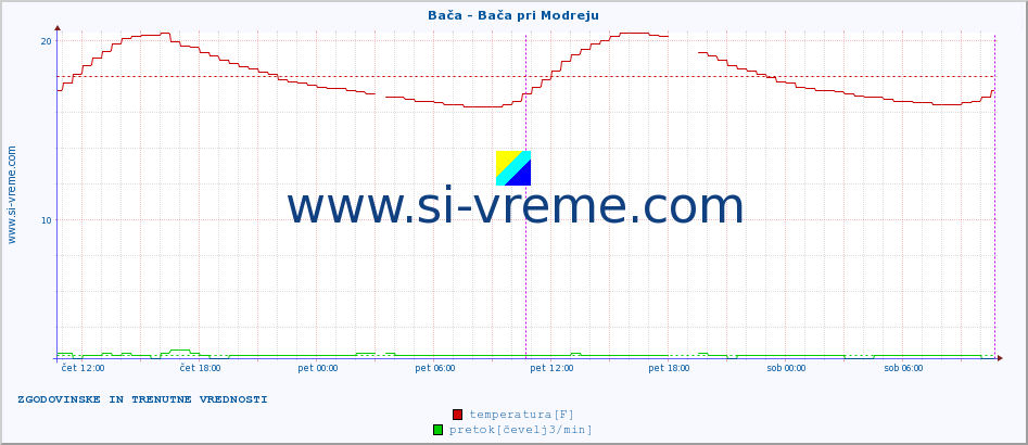 POVPREČJE :: Bača - Bača pri Modreju :: temperatura | pretok | višina :: zadnja dva dni / 5 minut.