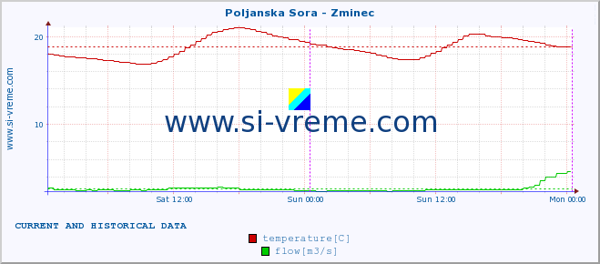  :: Poljanska Sora - Zminec :: temperature | flow | height :: last two days / 5 minutes.