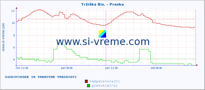 POVPREČJE :: Tržiška Bis. - Preska :: temperatura | pretok | višina :: zadnja dva dni / 5 minut.