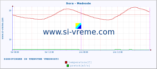 POVPREČJE :: Sora - Medvode :: temperatura | pretok | višina :: zadnja dva dni / 5 minut.