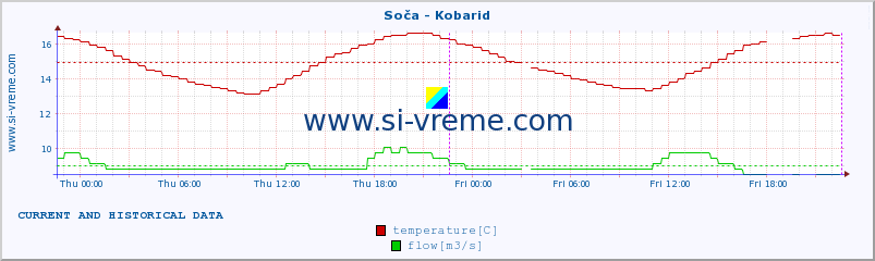  :: Soča - Kobarid :: temperature | flow | height :: last two days / 5 minutes.