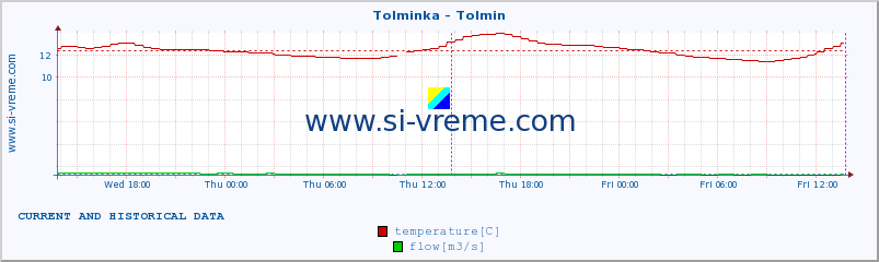  :: Tolminka - Tolmin :: temperature | flow | height :: last two days / 5 minutes.