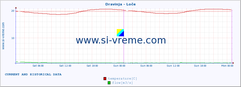  :: Dravinja - Loče :: temperature | flow | height :: last two days / 5 minutes.