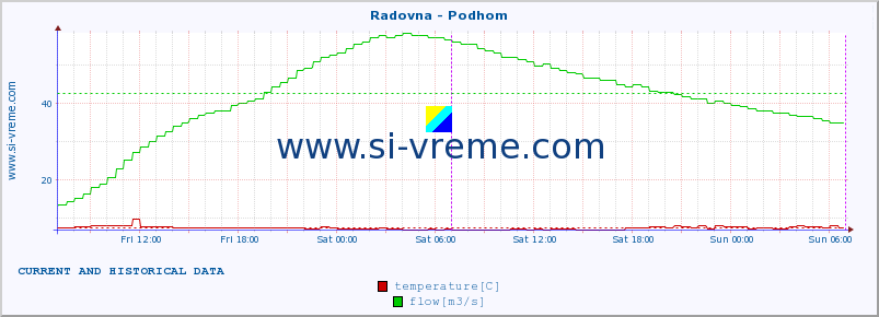  :: Radovna - Podhom :: temperature | flow | height :: last two days / 5 minutes.