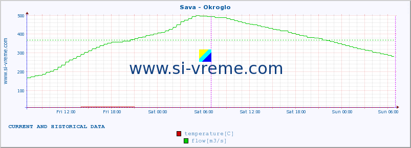  :: Sava - Okroglo :: temperature | flow | height :: last two days / 5 minutes.