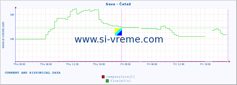  :: Sava - Čatež :: temperature | flow | height :: last two days / 5 minutes.