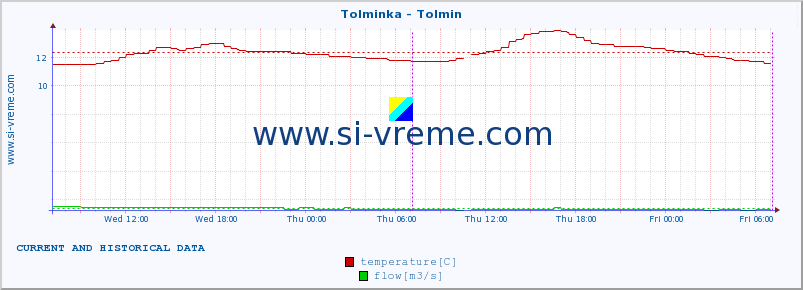  :: Tolminka - Tolmin :: temperature | flow | height :: last two days / 5 minutes.