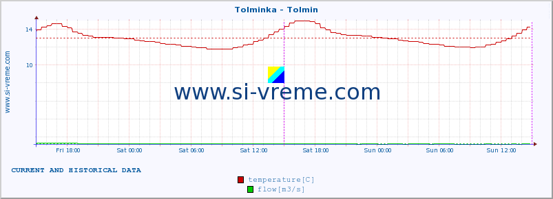  :: Tolminka - Tolmin :: temperature | flow | height :: last two days / 5 minutes.