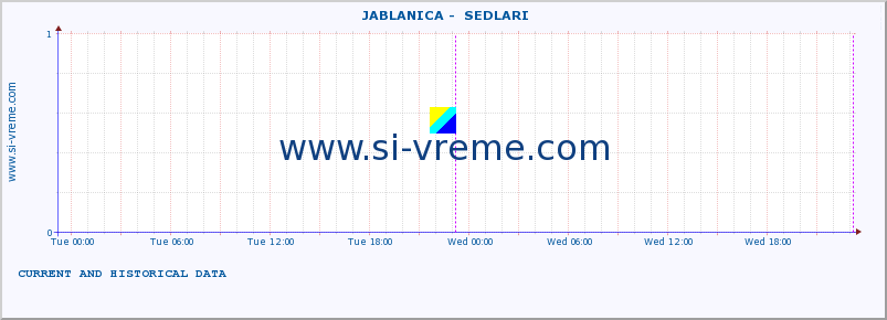  ::  JABLANICA -  SEDLARI :: height |  |  :: last two days / 5 minutes.