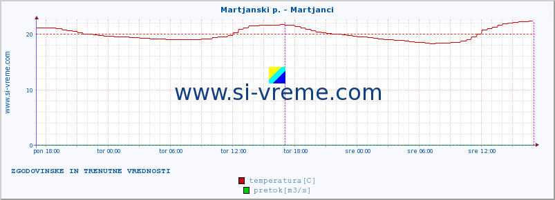 POVPREČJE :: Martjanski p. - Martjanci :: temperatura | pretok | višina :: zadnja dva dni / 5 minut.