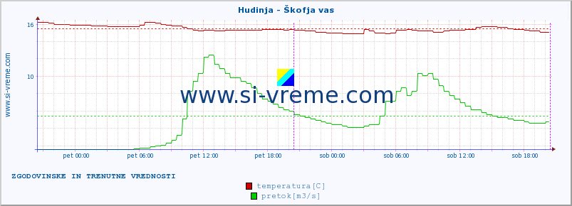 POVPREČJE :: Hudinja - Škofja vas :: temperatura | pretok | višina :: zadnja dva dni / 5 minut.