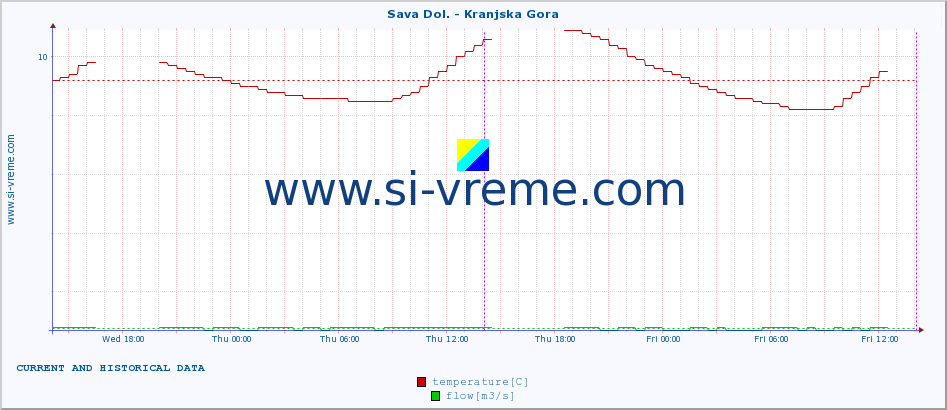  :: Sava Dol. - Kranjska Gora :: temperature | flow | height :: last two days / 5 minutes.